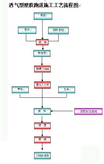 透气型塑胶跑道施工方案