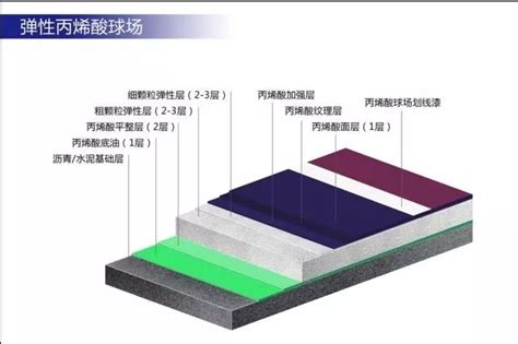 丙烯酸球场施工示意图