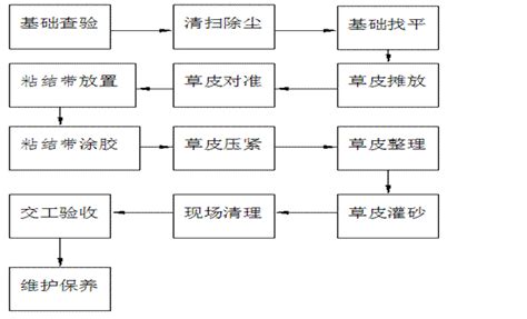 人造草坪铺装施工工艺